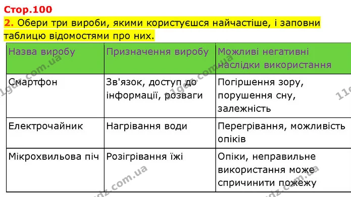 2. Обери три вироби, якими користуєшся найчастіше, і заповни таблицю відомостями про них. — ГДЗ Робочий зошит Пізнаємо природу 6 клас Коршевнюк