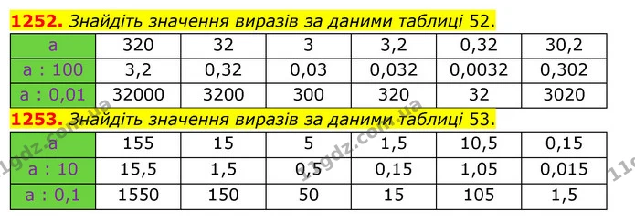 1252. Знайдіть значення виразів за даними таблиці 52. — ГДЗ Математика 5 клас Тарасенкова 2022