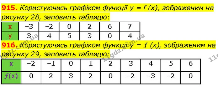 915. Користуючись графіком функції y = f (x), зображеним на рисунку 28, заповніть таблицю: — Алгебра 7 клас Мерзляк 2024