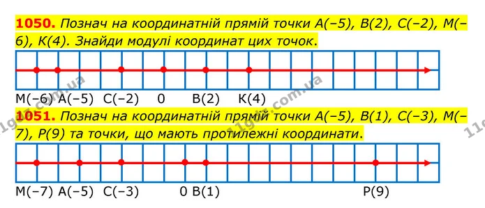 1050. Познач на координатній прямій точки А(–5), В(2), С(–2), М(–6), К(4). Знайди модулі координат цих точок. — ГДЗ Математика 6 клас Бевз 1-2 ч.