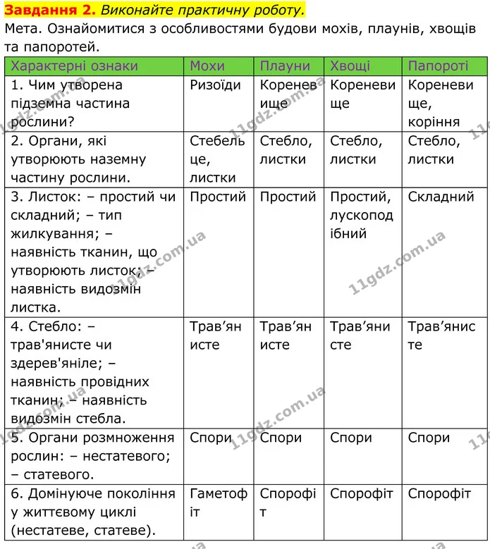 2. Виконайте практичну роботу. — ГДЗ Робочий зошит Біологія 7 клас Мирна 2024