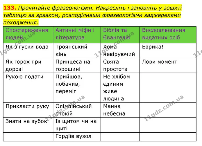 133. Прочитайте фразеологізми. Накресліть і заповніть у зошиті таблицю за зразком, розподіливши фразеологізми заджерелами походження. — ГДЗ Відповіді Українська мова 6 клас Єрмоленко