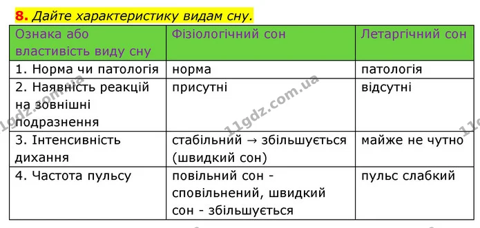 8. Дайте характеристику видам сну. — ГДЗ Робочий зошит Біологія 8 клас Задорожний