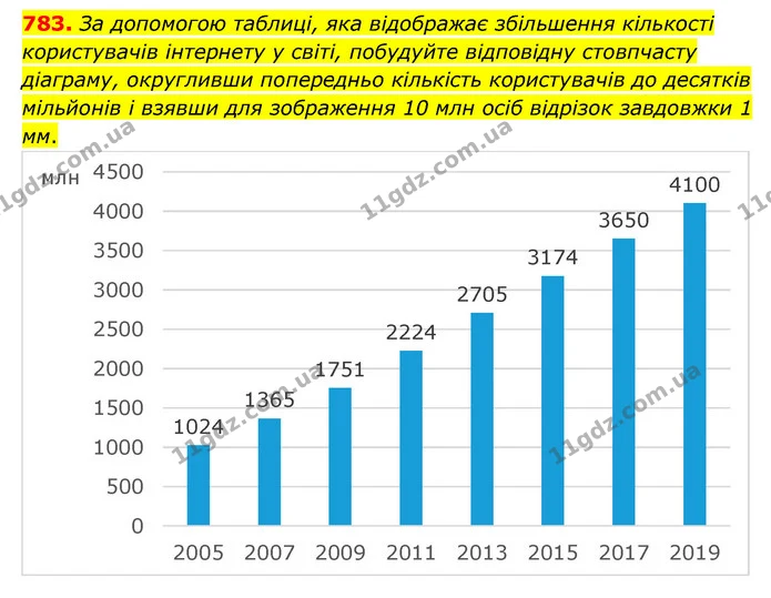 783. За допомогою таблиці, яка відображає збільшення кількості користувачів інтернету у світі, побудуйте відповідну стовпчасту — ГДЗ Математика 6 клас Мерзляк 2023 1-2 ч.