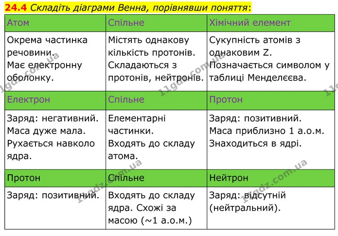 24.4 Складіть діаграми Венна, порівнявши поняття: — ГДЗ Робочий зошит Хімія 8 клас Григорович