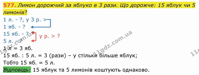 577. Лимон дорожчий за яблуко в 3 рази. Що дорожче: 15 яблук чи 5 лимонів? — ГДЗ Математика 4 клас Оляницька