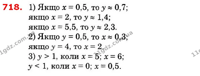 718. За графіком функції у = х (мал. 16) знайдіть: 1) значення функції для значень аргументу 0,5; 2; 5,5; 2) значення аргументу, при — ГДЗ Алгебра 8 клас Істер 2021