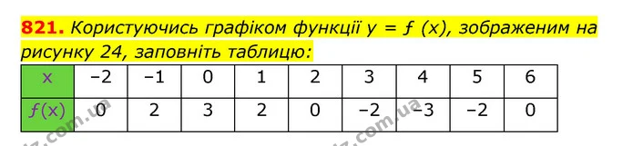 821. Користуючись графіком функції y = ƒ (x), зображеним на — ГДЗ Алгебра 7 клас Мерзляк, Полонський 2015