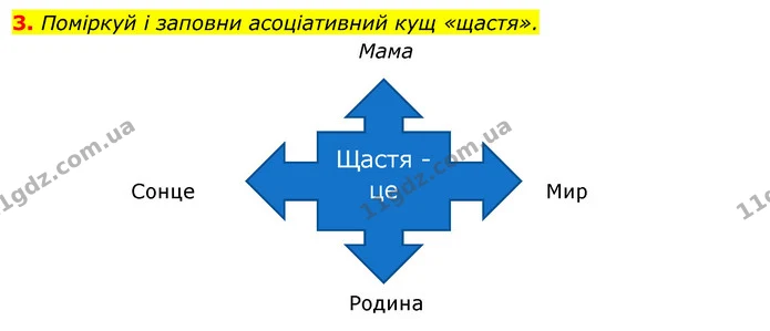 3. Поміркуй і заповни асоціативний кущ «щастя». — ГДЗ Робочий зошит Я досліджую світ 4 клас Грущинська