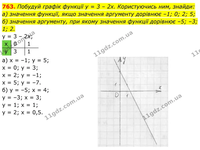 763. Побудуй графік функції у = 3 – 2х. Користуючись ним, знайди: — ГДЗ Алгебра 7 клас Бевз