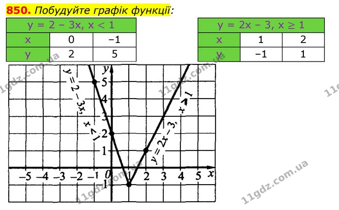 850. Побудуйте графік функції: — ГДЗ Алгебра 7 клас Істер 2020