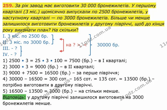 259. За рік завод має виготовити 30 000 бронежилетів. У першому кварталі (3 міс.) щомісячно випускали по 2500 бронежилетів, у — ГДЗ Математика 4 клас Заїка