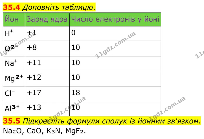 35.4 Доповніть таблицю. — ГДЗ Робочий зошит Хімія 8 клас Григорович