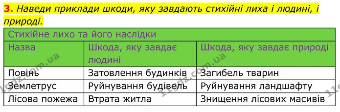 2. Склади «хмаринку слів» з назв стихійних лих. — ГДЗ робочий зошит Пізнаємо природу 5 клас Коршевнюк