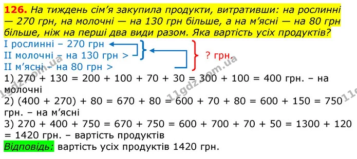 126. На тиждень сім’я закупила продукти, витративши: на рослинні — 270 грн, на молочні — на 130 грн більше, а на м’ясні — на 80 грн — ГДЗ Математика 3 клас Лишенко (1, 2 частина)