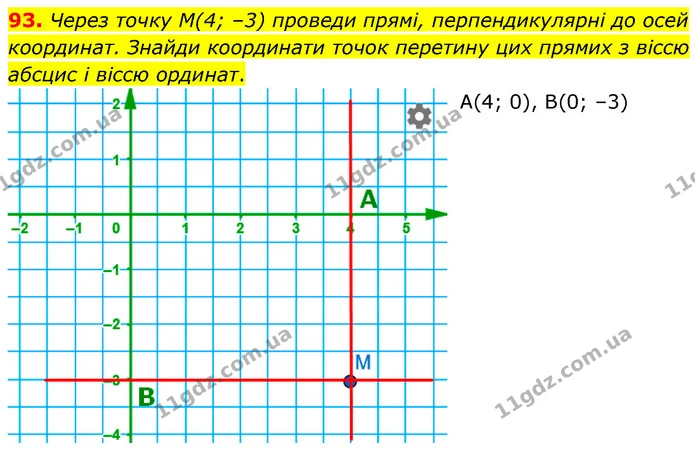 93. Через точку M(4; –3) проведи прямі, перпендикулярні до осей координат. Знайди координати точок перетину цих прямих з віссю абсцис і — ГДЗ Математика 6 клас Бевз 1-2 ч.