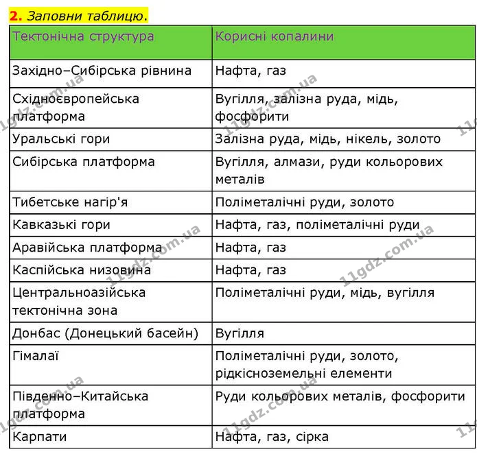 2. Заповни таблицю. — ГДЗ робочий зошит Географія 7 клас Гільберг