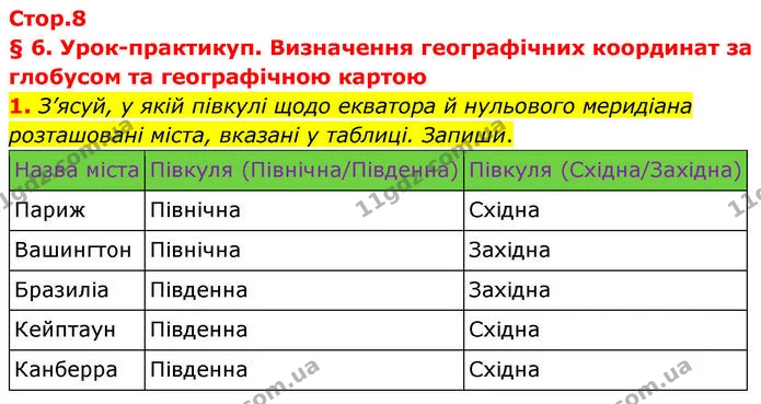 1. З’ясуй, у якій півкулі щодо екватора й нульового меридіана розташовані міста, вказані у таблиці. Запиши. — ГДЗ робочий зошит Географія 7 клас Гільберг
