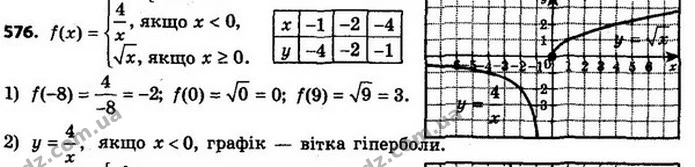 576. 1) Знайдіть: f (–8), f (0), f (9). 2) Побудуйте графік даної функції. — ГДЗ Алгебра 8 клас Мерзляк, Полонський 2021