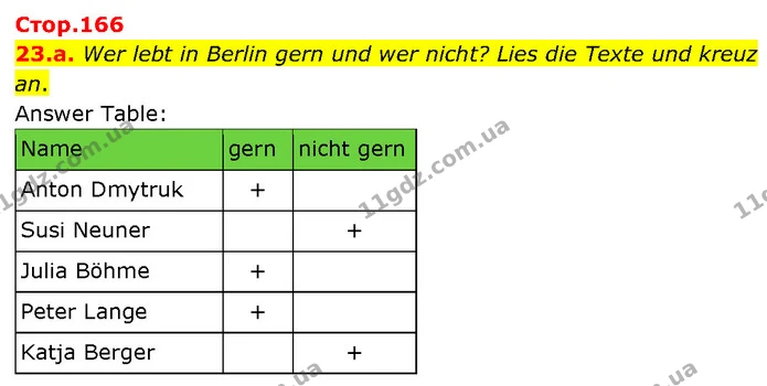 23.a. Wer lebt in Berlin gern und wer nicht? Lies die Texte und kreuz an. — ГДЗ Німецька мова 7 клас Басай