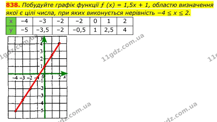 838. Побудуйте графік функції ƒ (x) = 1,5x + 1, областю визначення якої є цілі числа, при яких виконується нерівність −4 ≤ x ≤ 2. — ГДЗ Алгебра 7 клас Мерзляк, Полонський 2015