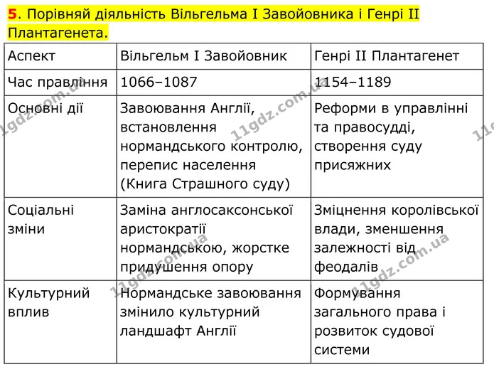 5. Порівняй діяльність Вільгельма I Завойовника і Генрі ІІ Плантагенета. — ГДЗ Всесвітня історія 7 клас Пометун 2024
