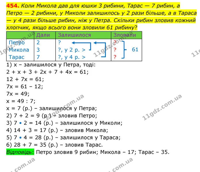 454. Коли Микола дав для юшки 3 рибини, Тарас — 7 рибин, а Петро — 2 рибини, у Миколи залишилось у 2 рази більше, а в Тараса — у 4 рази — ГДЗ Математика 5 клас Скворцова 2022