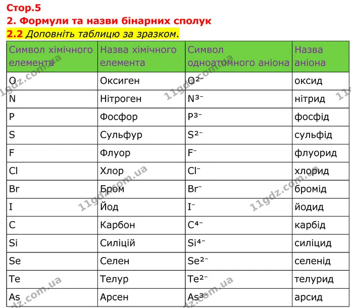 2.2 Доповніть таблицю за зразком. — ГДЗ Робочий зошит Хімія 8 клас Григорович