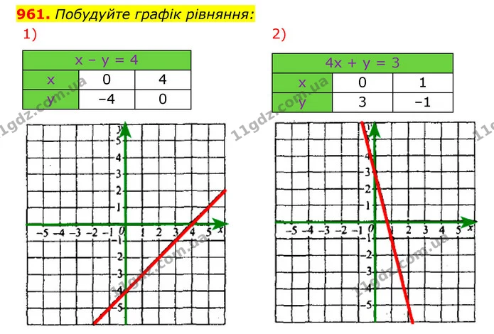 961. Побудуйте графік рівняння: — ГДЗ Алгебра 7 клас Мерзляк, Полонський 2015