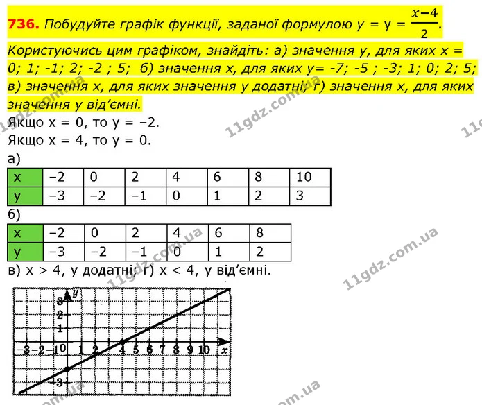 736. Побудуйте графік функції, заданої формулою у = у = x-42. — ГДЗ Алгебра 7 клас Бевз