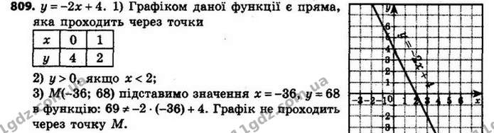 809. Побудуйте графік функції y = –2x + 4. 1) Чому дорівнює нуль даної функції? 2) Укажіть значення x, при яких y > 0. 3) Чи проходить — ГДЗ Алгебра 8 клас Мерзляк, Полонський 2021