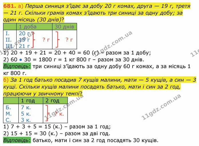 681. а) Перша синиця з’їдає за добу 20 г комах, друга — 19 г, третя — 21 г. Скільки грамів комах з’їдають три синиці за одну добу; за — ГДЗ Математика 4 клас Заїка