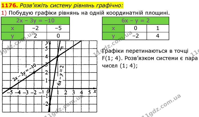 1176. Розв’яжіть систему рівнянь графічно: — ГДЗ Алгебра 7 клас Істер 2024
