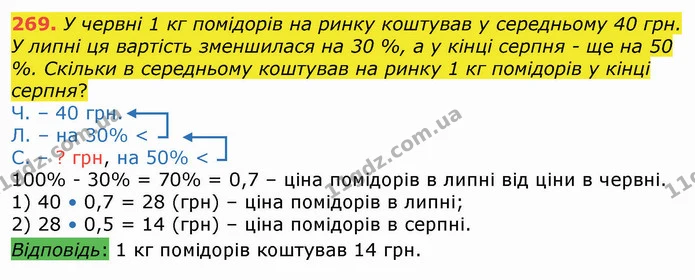 269. У червні 1 кг помідорів на ринку коштував у середньому 40 грн. У липні ця вартість зменшилася на 30 %, а у кінці серпня – ще на 50 — ГДЗ Алгебра 8 клас Істер 2021