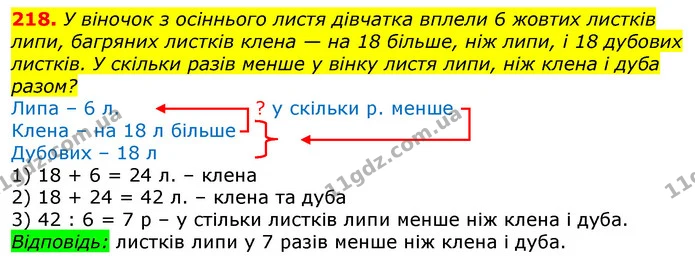 218. У віночок з осіннього листя дівчатка вплели 6 жовтих листків липи, багряних листків клена — на 18 більше, ніж липи, і 18 дубових — ГДЗ Математика 3 клас Лишенко (1, 2 частина)