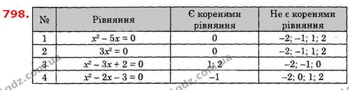 798. Які із чисел –2; –1; 0; 1; 2 є коренями рівняння: — ГДЗ Алгебра 8 клас Істер 2021
