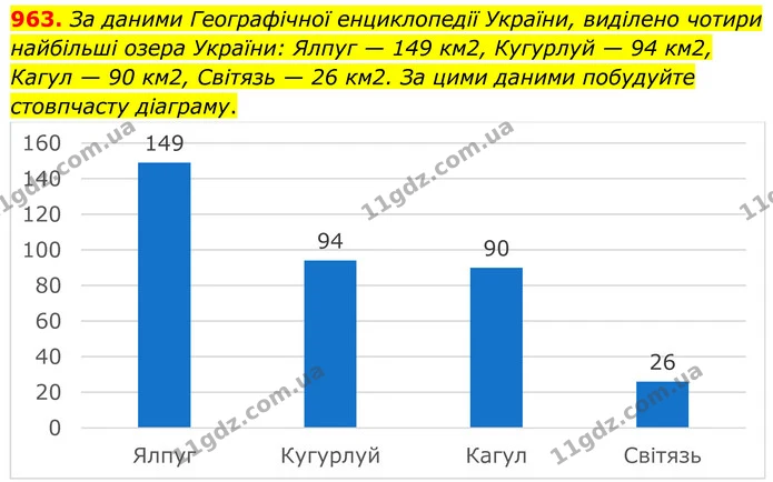 963. За даними Географічної енциклопедії України, виділено чотири найбільші озера України: Ялпуг — 149 км2, Кугурлуй — 94 км2, Кагул — — ГДЗ Алгебра 7 клас Тарасенкова 2024