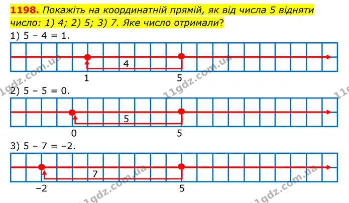 1198. Покажіть на координатній прямій, як від числа 5 відняти число: 1) 4; 2) 5; 3) 7. Яке число отримали? — ГДЗ Математика 6 клас Тарасенкова 2023 1-2 ч.