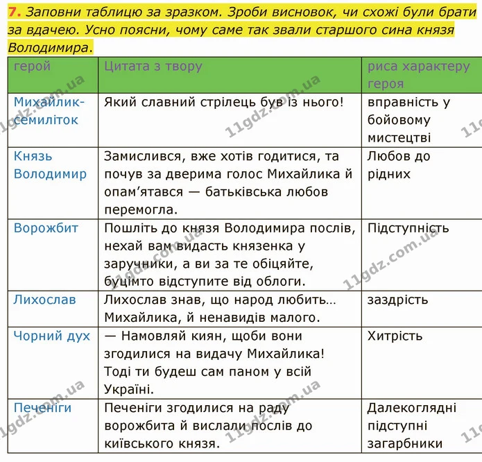 7. Заповни таблицю за зразком. Зроби висновок, чи схожі були брати за вдачею. Усно поясни, чому саме так звали старшого сина князя — ГДЗ Українська література 5 клас Коваленко