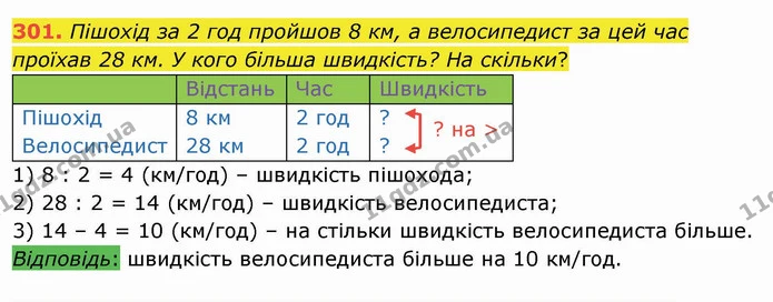 301. Пішохід за 2 год пройшов 8 км, а велосипедист за цей час проїхав 28 км. У кого більша швидкість? На скільки? — ГДЗ Математика 4 клас Заїка