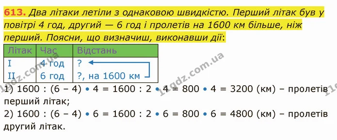 613. Два літаки летіли з однаковою швидкістю. Перший літак був у повітрі 4 год, другий — 6 год і пролетів на 1600 км більше, ніж — ГДЗ Математика 4 клас Лишенко 1-2 ч.