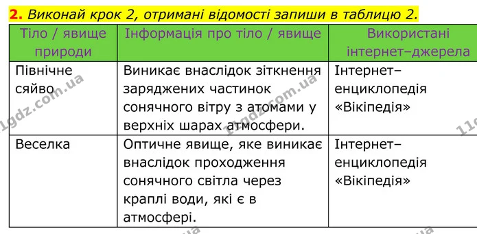 2. Виконай крок 2, отримані відомості запиши в таблицю 2. — ГДЗ робочий зошит Пізнаємо природу 5 клас Коршевнюк