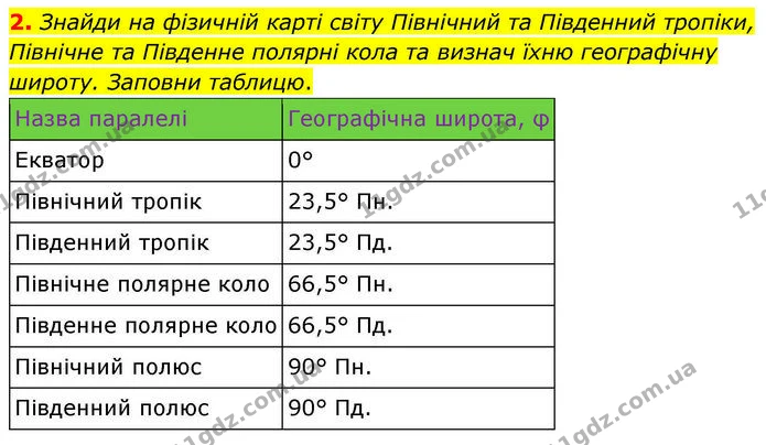2. Знайди на фізичній карті світу Північний та Південний тропіки, Північне та Південне полярні кола та визнач їхню географічну широту — ГДЗ робочий зошит Географія 7 клас Гільберг