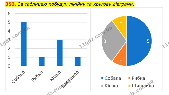 353. За таблицею побудуй лінійну та кругову діаграми. — ГДЗ Математика 6 клас Бевз 1-2 ч.