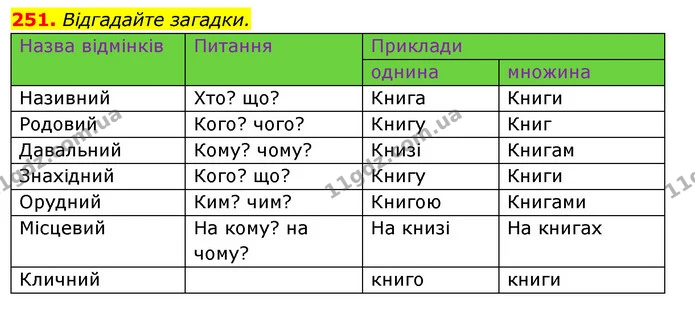 251. Відгадайте загадки. — ГДЗ Відповіді Українська мова 6 клас Єрмоленко