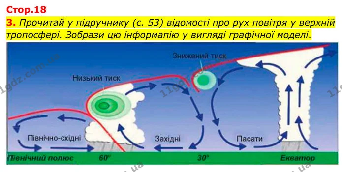 3. Прочитай у підручнику (с. 53) відомості про рух повітря у верхній тропосфері. Зобрази цю інформапію у вигляді графічної моделі. — ГДЗ робочий зошит Географія 7 клас Гільберг