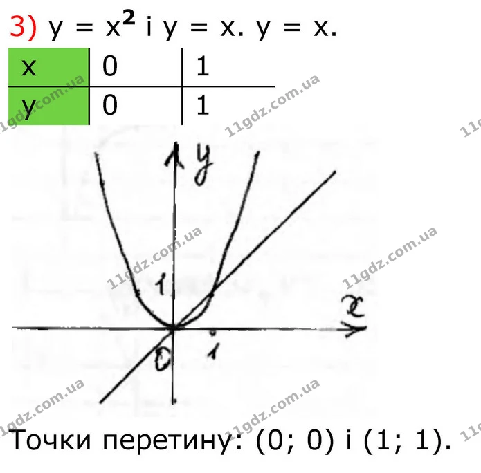 481. Побудуйте в одній системі координат графіки функцій: — частина 3 — ГДЗ Алгебра 8 клас Тарасенкова