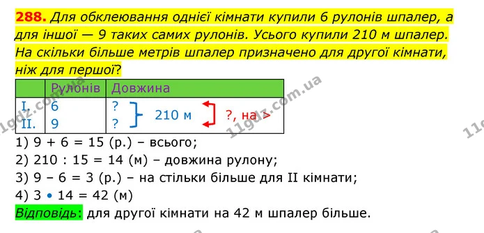 288. Для обклеювання однієї кімнати купили 6 рулонів шпалер, а для іншої — 9 таких самих рулонів. Усього купили 210 м шпалер. На — ГДЗ Математика 4 клас Бевз 1 та 2 частини