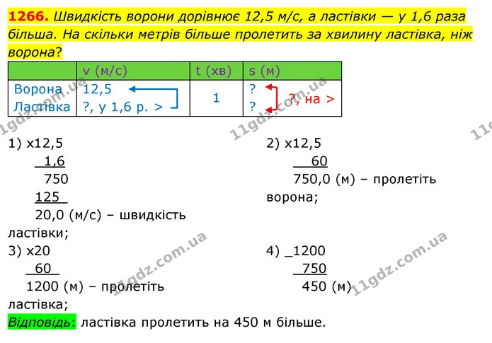 1266. Швидкість ворони дорівнює 12,5 м/с, а ластівки — у 1,6 раза більша. На скільки метрів більше пролетить за хвилину ластівка, ніж — ГДЗ Математика 5 клас Кравчук