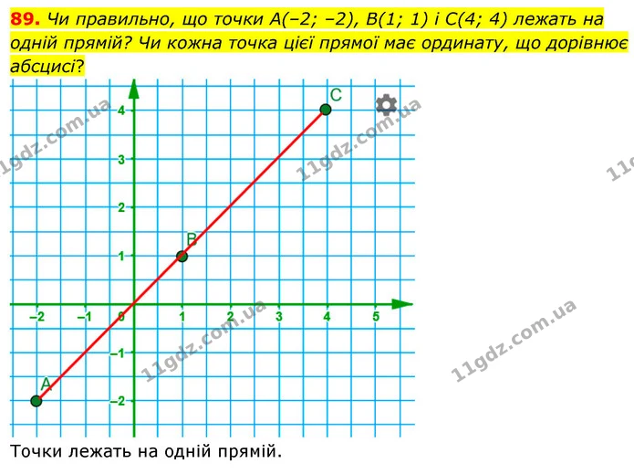 89. Чи правильно, що точки A(–2; –2), B(1; 1) і C(4; 4) лежать на одній прямій? Чи кожна точка цієї прямої має ординату, що дорівнює — ГДЗ Математика 6 клас Бевз 1-2 ч.